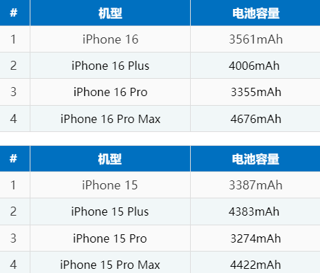 乌兰察布苹果16电池维修分享iPhone16系列电池容量是多少 